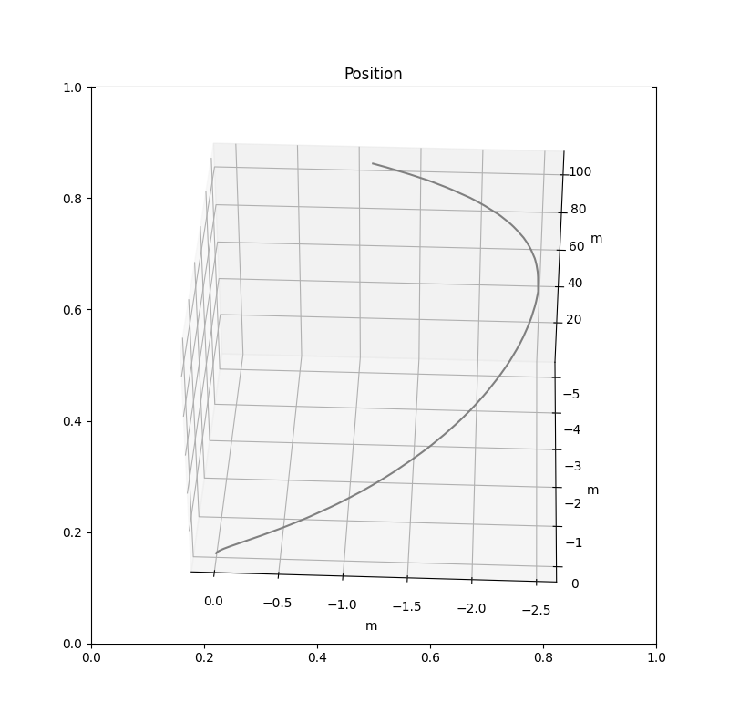 Position when IMU was moved in an ellipse along the target
