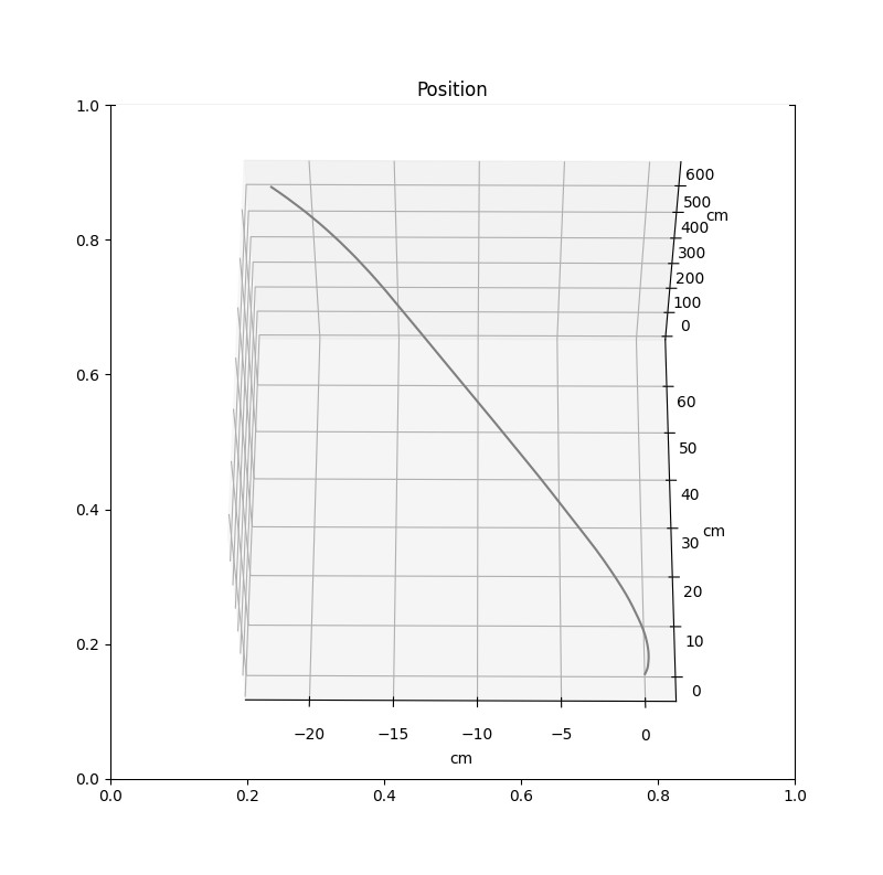 Position when IMU was moved in a straight line